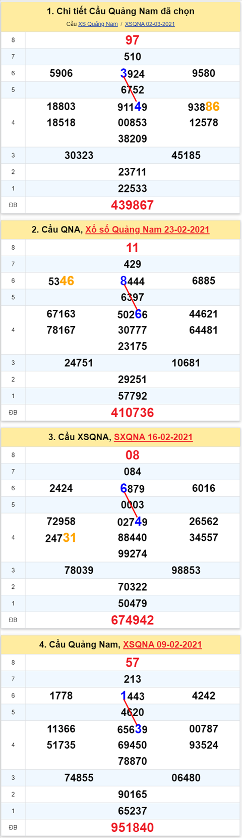 Thống kê XSMT 09032021 - Phân tích Xổ số Miền Trung 0903 Thứ 3 hình ảnh 2 Thong ke XSMT 09032021 - Phan tich Xo so Mien Trung 0903 Thu 3 hinh anh 2