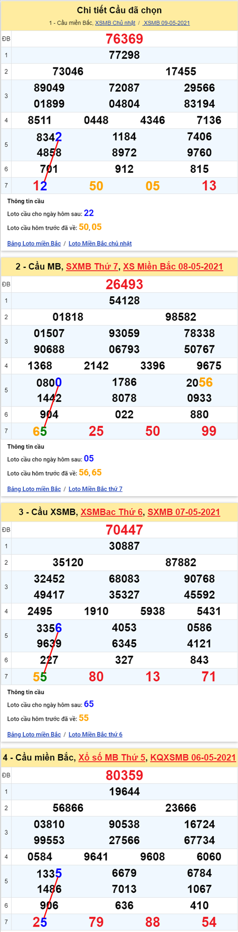 Lo kep XSMB 10052021 - Phan tich so kep Mien Bac 10-05 thu 2 hinh anh