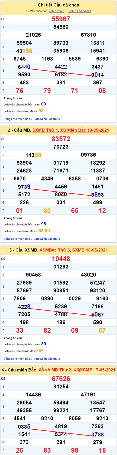Lo kep XSMB 21052021 - Phan tich so kep Mien Bac 21-05 thu 6 hinh anh