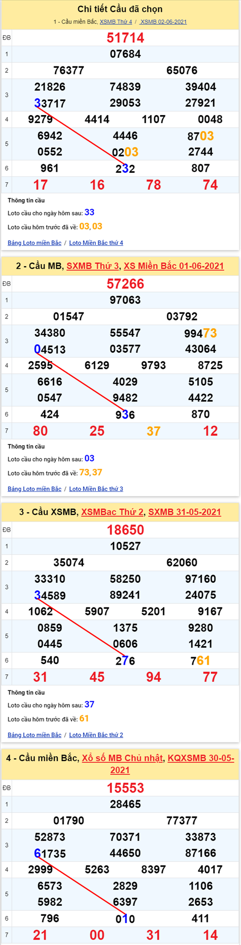 Lo kep XSMB 03062021 - Phan tich so kep Mien Bac 03-06 thu 5 hinh anh