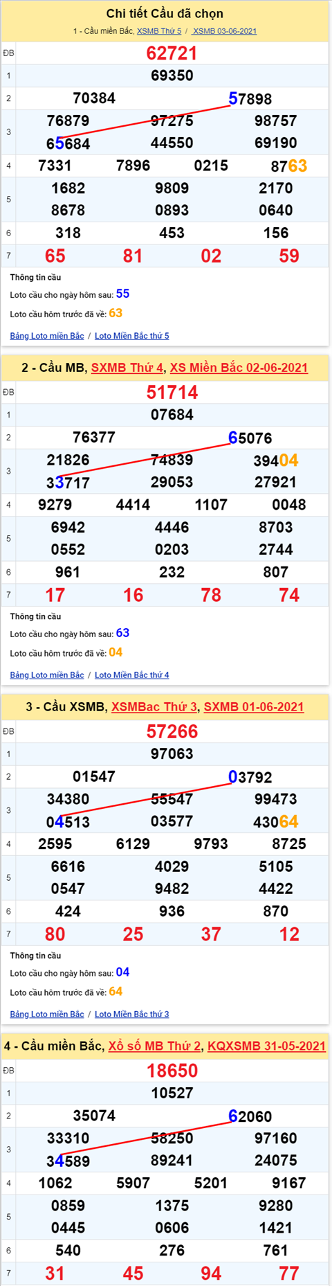Lo kep XSMB 04062021 - Phan tich so kep Mien Bac 04-06 thu 6 hinh anh 2