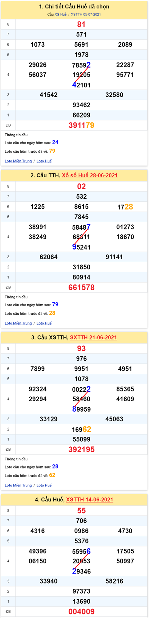 Thống kê XSMT 12072021 - Phân tích Xổ số Miền Trung 12-07 Thứ 2 hình ảnh 2 Thong ke XSMT 12072021 - Phan tich Xo so Mien Trung 12-07 Thu 2 hinh anh 2
