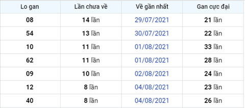 thong-ke-logan-xsmb-thu-6-ngay-13-8-2021 thong-ke-logan-xsmb-thu-6-ngay-13-8-2021