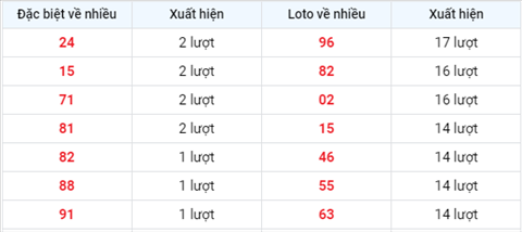 thong-ke-tan-suat-xuat-hien-xsmb-thu-6-ngay-13-8-2021 thong-ke-tan-suat-xuat-hien-xsmb-thu-6-ngay-13-8-2021