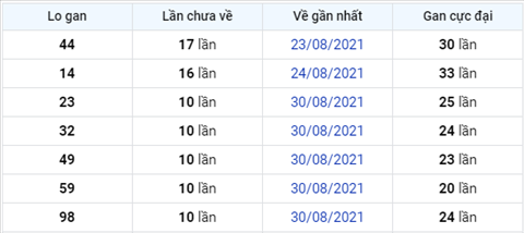 Phan tich XSMB 109 thu 6 - Thong ke KQXSMB thu 6 ngay 10-09 hinh anh 4