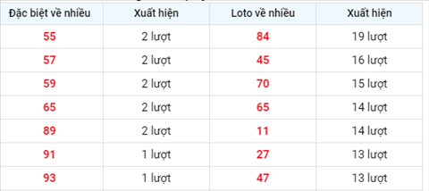 Phan tich XSMB 209 Thu 2 - Thong ke XSMB Thu 2 ngay 20-9 hinh anh 2