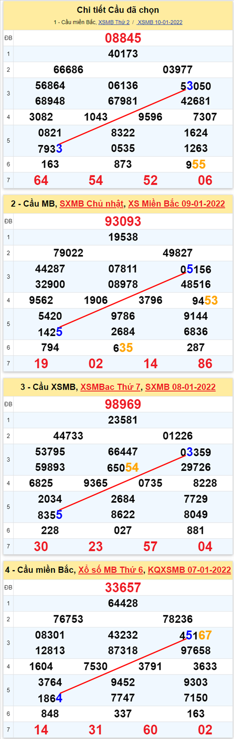 Lo kep XSMB 11012022 - Thong ke lo kep Mien bac 1101 Thu 3 hinh anh 2