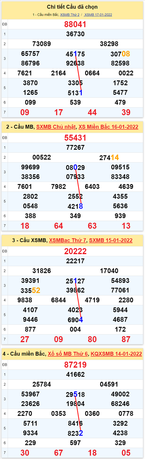 Lo kep XSMB 18012022 - Thong ke lo kep Mien bac 1801 Thu 3 hinh anh 2