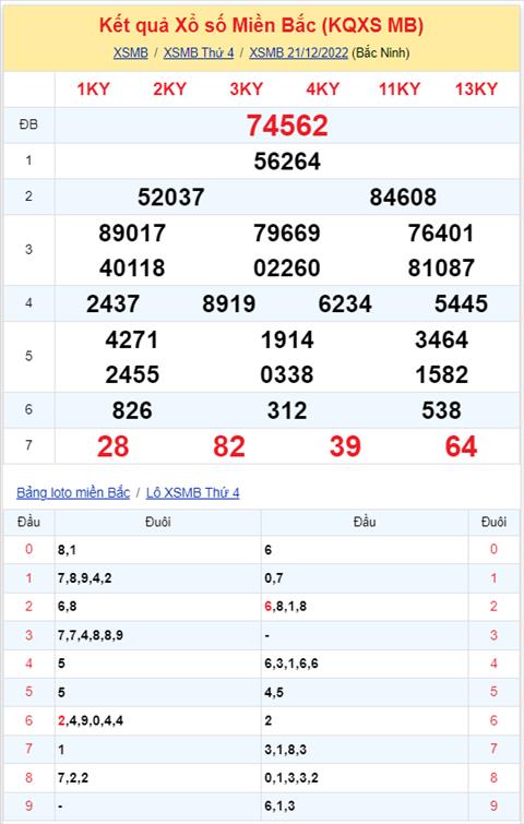 Binh luan KQXSMB 21122022 hom nay co 64 xuat hien toi 3 lan hinh anh 2