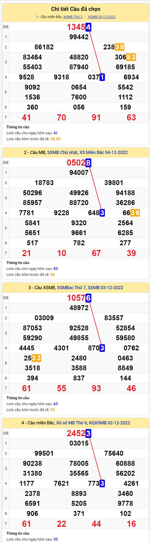Phan tich XSMB 612 thu 3 - Tham khao XSMB thu 3 ngay 612 hinh anh 2