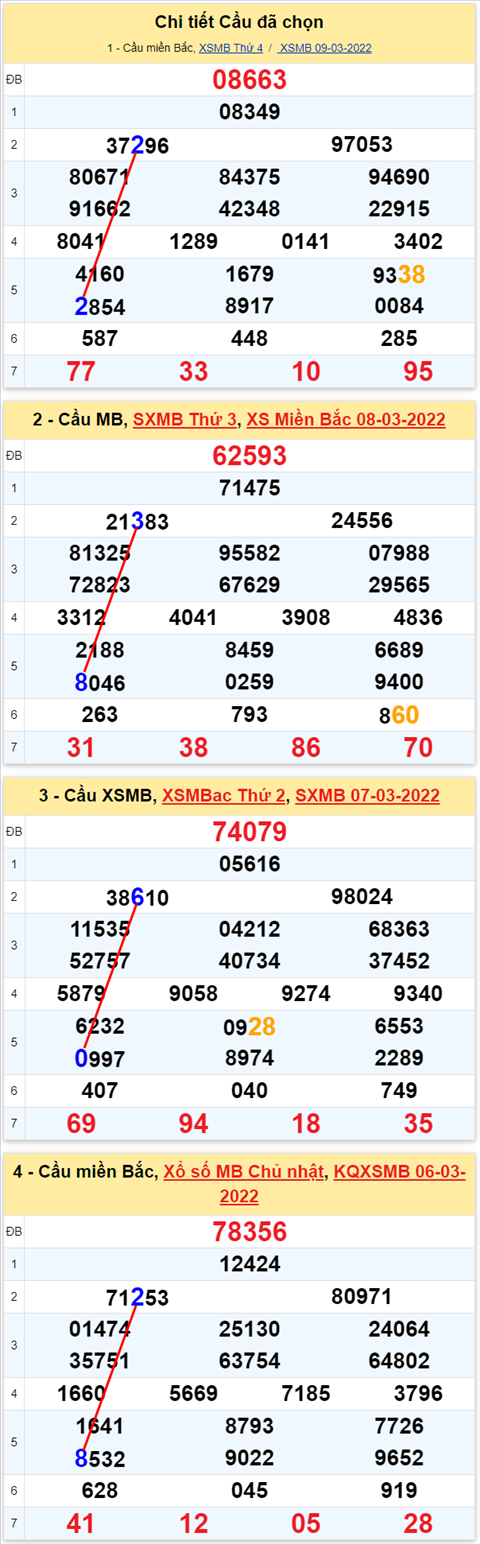 Lo kep XSMB 10032022 - Phan tich lo kep Mien Bac ngay 1003 Thu 5 hinh anh 2