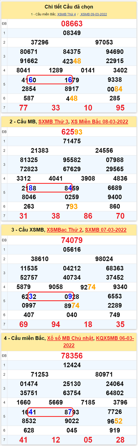 Lo kep XSMB 10032022 - Phan tich lo kep Mien Bac ngay 1003 Thu 5 hinh anh 3