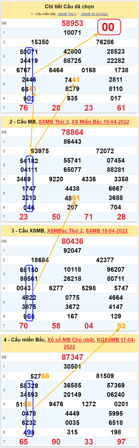 Lo kep XSMB 21042022 - Phan tich lo kep Mien Bac ngay 2104 Thu 5 hinh anh 2