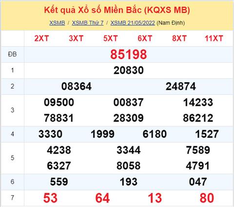 Phan tich XSMB 225 chu nhat - Tham khao XSMB chu nhat ngay 225 hinh anh