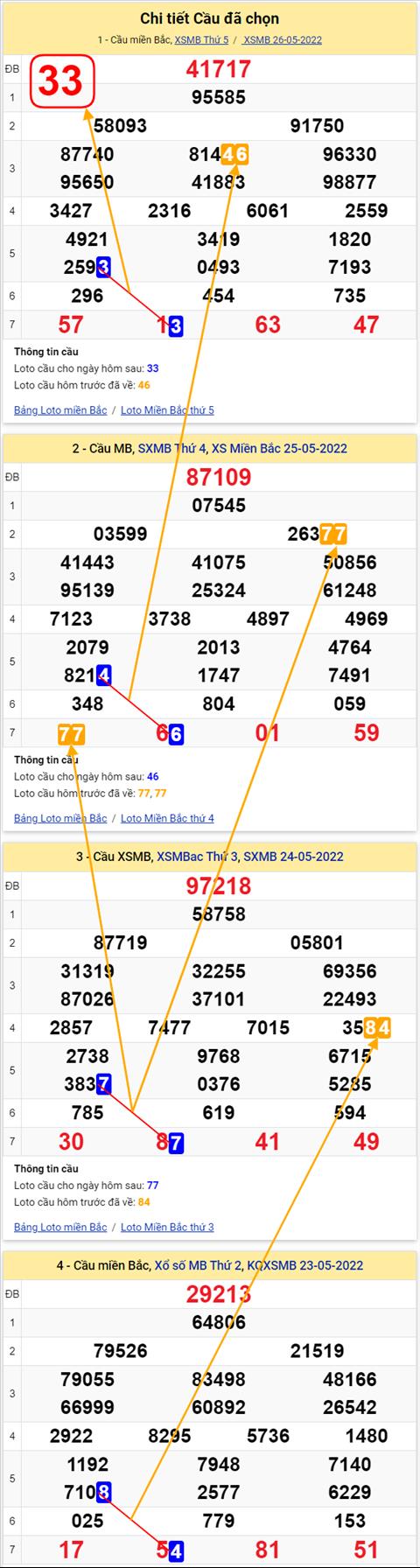 Lo kep XSMB 27052022 - Phan tich lo kep Mien Bac ngay 2705 Thu 6 hinh anh 2