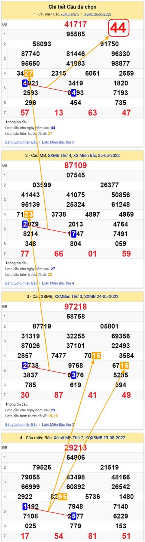 Lo kep XSMB 27052022 - Phan tich lo kep Mien Bac ngay 2705 Thu 6 hinh anh 3