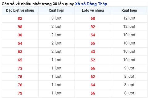 Thong ke XSMN 117 thu 2 - Phan tich XSMN thu 2 hom nay hinh anh