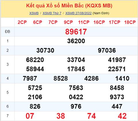 Phan tich XSMB 288 chu nhat - Tham khao XSMB chu nhat ngay 2808 hinh anh
