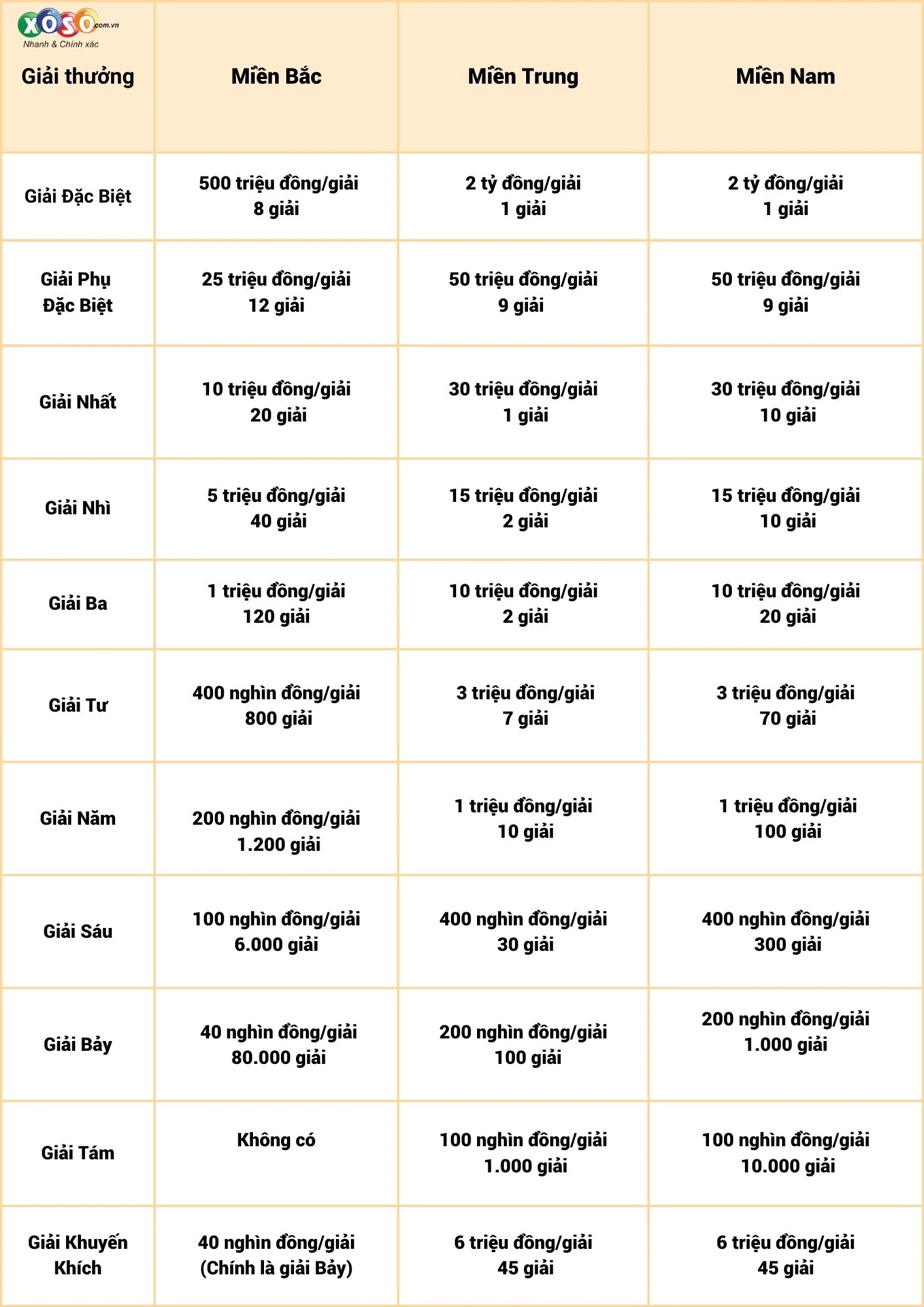 Sự khác nhau về cơ cấu giải thưởng 3 miền