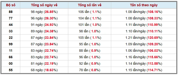 Thống k&ecirc; k&eacute;p XSMB 452026 - Ph&acirc;n t&iacute;ch XSMB Thứ 2 h&ocirc;m nay 3